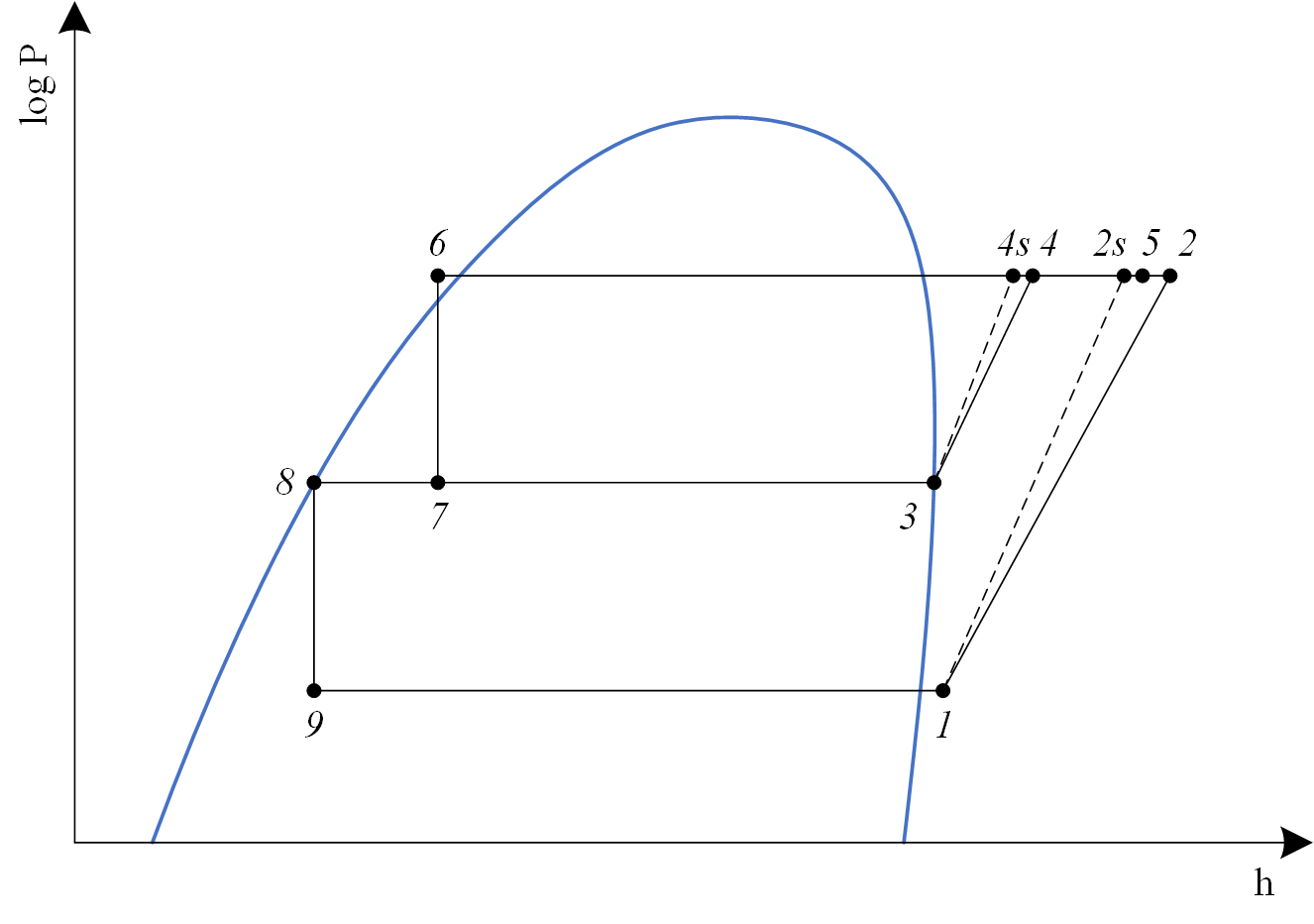 Subcritical VCRCWithPC log P-h chart